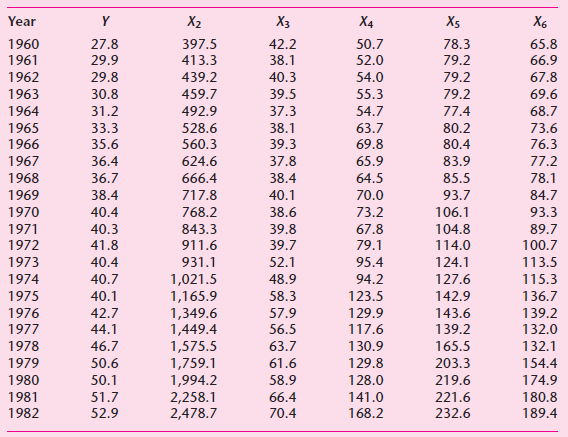 Year X2 Xз X4 X5 X6 27.8 50.7 52.0 1960 397.5 42.2 78.3 65.8 1961 29.9 29.8 413.3 38.1 79.2 66.9 79.2 79.2 67.8 1962 43