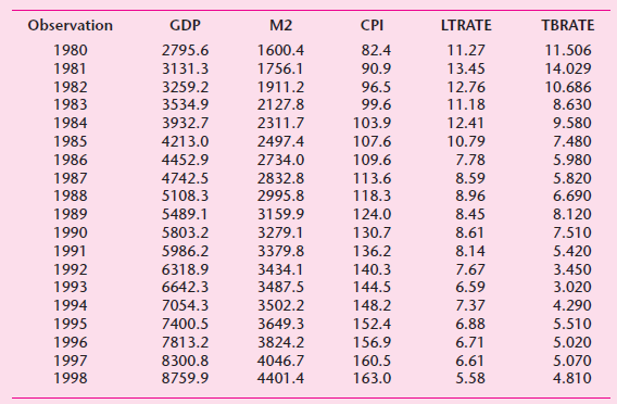 Observation GDP M2 CPI LTRATE TBRATE 11.27 1980 2795.6 1600.4 82.4 11.506 90.9 14.029 1981 3131.3 1756.1 13.45 1982 10.6