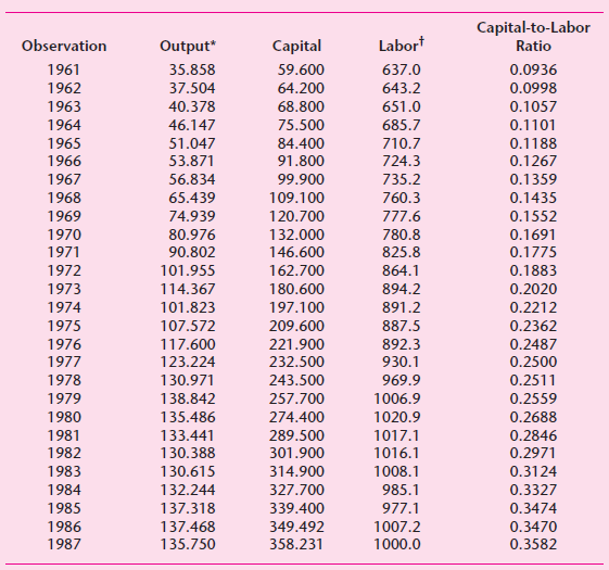 Capital-to-Labor Labort Observation Capital Output* Ratio 1961 35.858 59.600 637.0 0.0936 643.2 1962 37.504 64.200 0.099