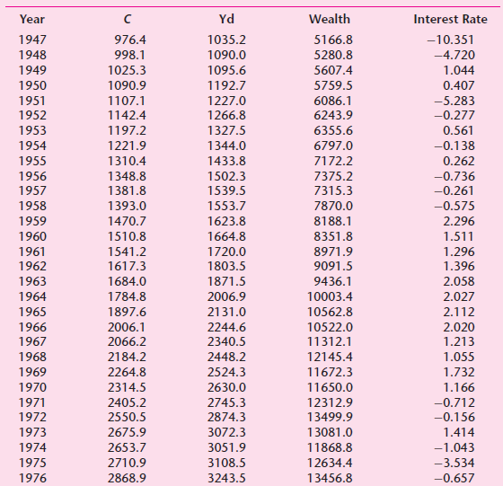 Yd Wealth Year Interest Rate 1947 1948 1035.2 5166.8 -10.351 976.4 1090.0 998.1 5280.8 -4.720 5607.4 1949 1025.3 1095.6 