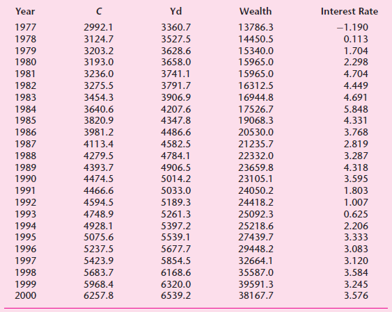 Year Yd Wealth Interest Rate 1977 2992.1 3360.7 13786.3 -1.190 1978 3124.7 3527.5 14450.5 0.113 1979 3203.2 3628.6 15340