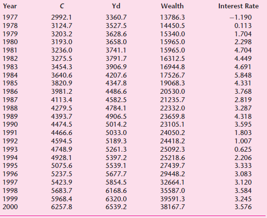 Yd Wealth Year Interest Rate 1977 2992.1 3360.7 13786.3 -1.190 1978 3124.7 3527.5 14450.5 0.113 3203.2 3193.0 1.704 1979