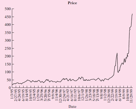 Price 500 450 400 200 150 Date 66/67/II 66/t/01 66/6/8 66/D1/9 66/61/ 2/22/99 86/87/71 86/7/1I 86/8/6 86/8 7/13/98 3/23/
