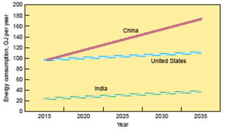 200 180 160 China 140 120 100 United States 80 60 India 40 20 2015 2020 2025 2030 2035 Year Energy consumption, GJ per y