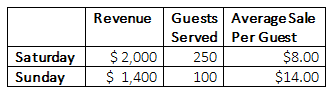 Revenue Guests Average Sale Served Per Guest 250 Saturday Sunday $2,000 $ 1,400 $8.00 $14.00 100 