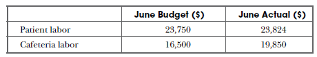 June Budget ($) 23,750 June Actual ($) Patient labor 23,824 Cafeteria labor 16,500 19,850 