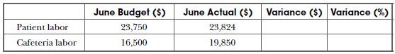 June Budget ($) 23,750 June Actual ($) Variance ($) Variance (%) 23,824 Patient labor Cafeteria labor 16,500 19,850 