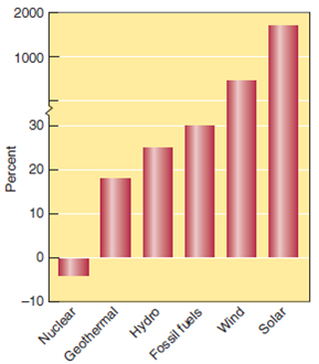 2000 1000 30 20 10 -10 Geothermal Hydro Nuclear Fosil fuels Wind Solar Percent 
