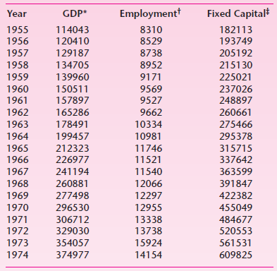 Fixed Capital Employmentt Year GDP* 1955 8310 114043 182113 1956 120410 8529 193749 1957 129187 8738 205192 8952 1958 13