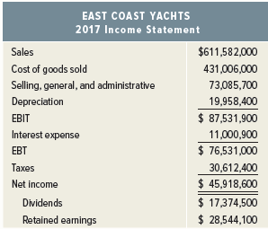 EAST COAST YACHTS 2017 Income Statoment $611,582,000 Sales Cost of goods sold Selling, general, and administrative 431,0