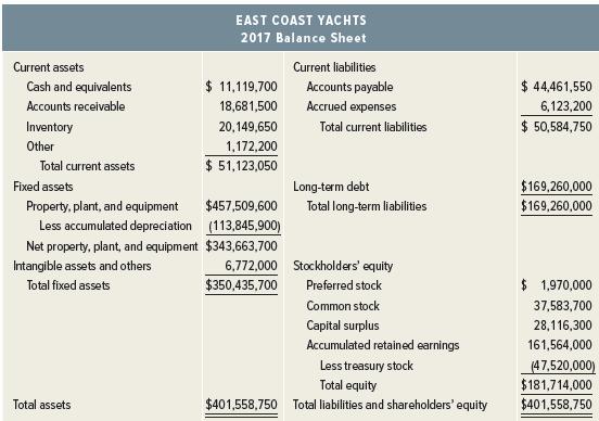 EAST COAST YACHTS 2017 Balance Sheet Current assets Current liabilities Cash and equivalents $ 11,119,700 Accounts payab