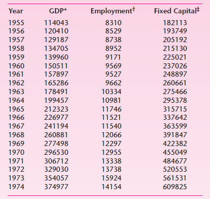 Year GDP* Employmentt Fixed Capital 1955 114043 8310 182113 1956 120410 8529 193749 1957 129187 8738 205192 1958 134705 