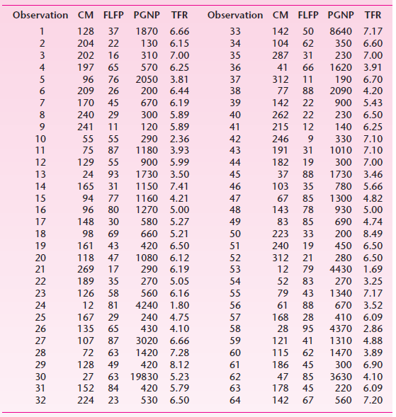 Observation CM FLFP PGNP TFR Observation CM FLFP PGNP TER 128 8640 1 37 1870 6.66 33 142 50 7.17 130 6.15 204 22 34 104 