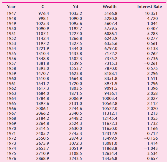 Yd Wealth Year Interest Rate 1947 976.4 1035.2 5166.8 -10.351 5280.8 1948 998.1 1090.0 -4.720 1095.6 1949 1025.3 5607.4 