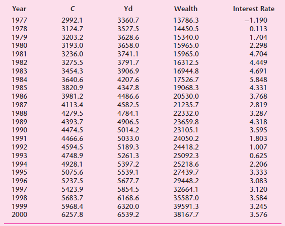 Year Yd Wealth Interest Rate 1977 2992.1 3360.7 13786.3 -1.190 1978 3124.7 3527.5 14450.5 0.113 1979 3203.2 3628.6 15340