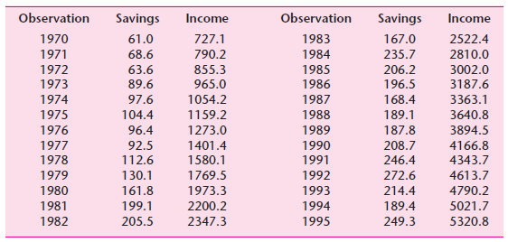 Observation Observation Savings Income Savings Income 1970 61.0 727.1 1983 167.0 2522.4 1971 68.6 790.2 1984 235.7 2810.