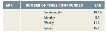 NUMBER OF TIMES COMPOUNDED Semiannually Monthly Weekly Infinite EAR APR 10.4% 8.9 11.6 15.4 