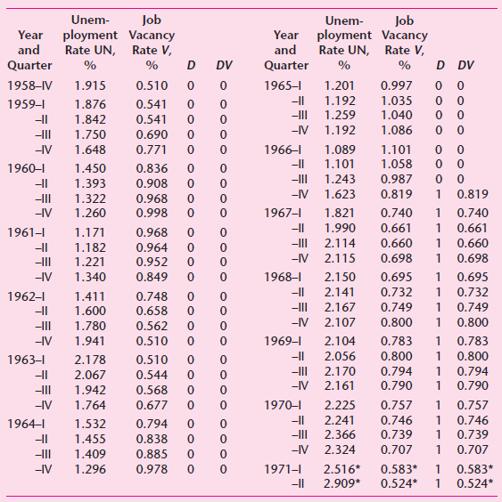 Job ployment Vacancy Rate UN, Rate V, Unem- Job ployment Vacancy Rate UN, Rate V, Unem- Year Year and and Quarter D DV Q