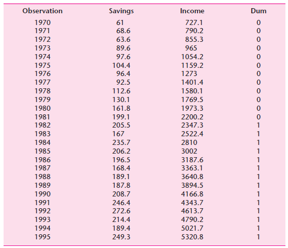 Observation Savings Income Dum 1970 61 727.1 68.6 63.6 1971 790.2 855.3 1972 1973 89.6 965 1974 97.6 1054.2 1975 104.4 1