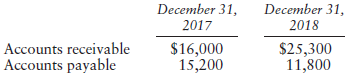 December 31, December 31, 2018 $25,300 11,800 2017 Accounts receivable Accounts payable $16,000 15,200 