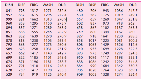 WASH DISH DISP FRIG DUR DISH DISP FRIG WASH DUR 841 798 1317 1271 252.6 480 706 943 1036 247.7 1295 582 1175 249.1 957 8