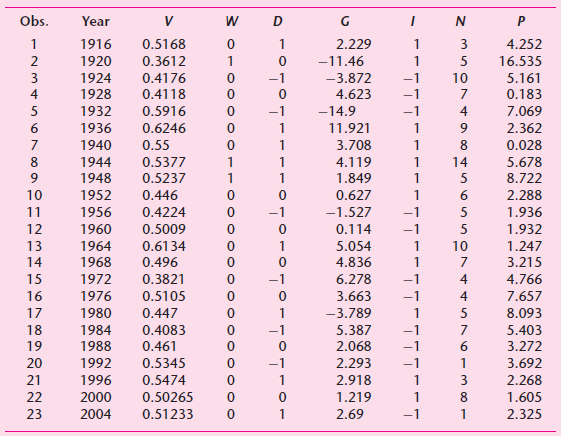 Obs. Year 1 1916 0.5168 2.229 4.252 1920 0.3612 2 -11.46 16.535 1924 -3.872 3 0.4176 10 5.161 -1 1928 0.4118 4.623 0.183