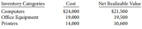 Inventory Categories Net Realizable Value Cost Computers Office Equipment Printers $24,000 $21,500 14,000 10,600 