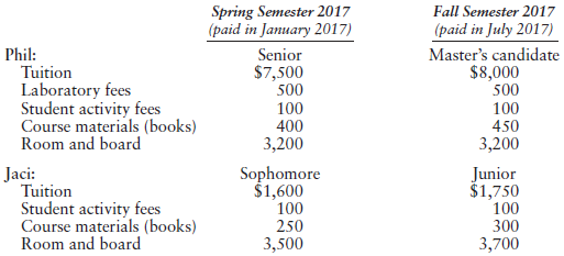 Spring Semester 2017 (paid in January 2017) Fall Semester 2017 (paid in July 2017) Phil: Tuition Master's candidate $8,0