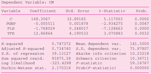 Dependent Variable: CM Variable Coefficient Std. Error t-Statistic Prob. 5.117003 0.0000 168.3067 32.89165 -2.934275 -0.