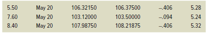 May 20 May 20 May 20 5.50 106.32150 103.12000 107.98750 106.37500 5.28 -406 7.60 8.40 103.50000 5.24 5.32 -.094 -406 108