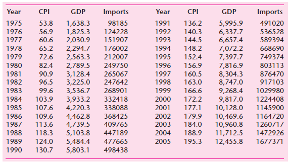 Year CPI GDP Imports Year CPI GDP Imports 5,995.9 6,337.7 6,657.4 7,072.2 7,397.7 7,816.9 8,304.3 8,747.0 9,268.4 9,817.
