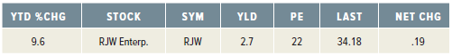 YTD %CHG LAST SYM YLD PE NET CHG STOCK RJW Enterp. 34.18 9.6 RJW 2.7 22 .19 