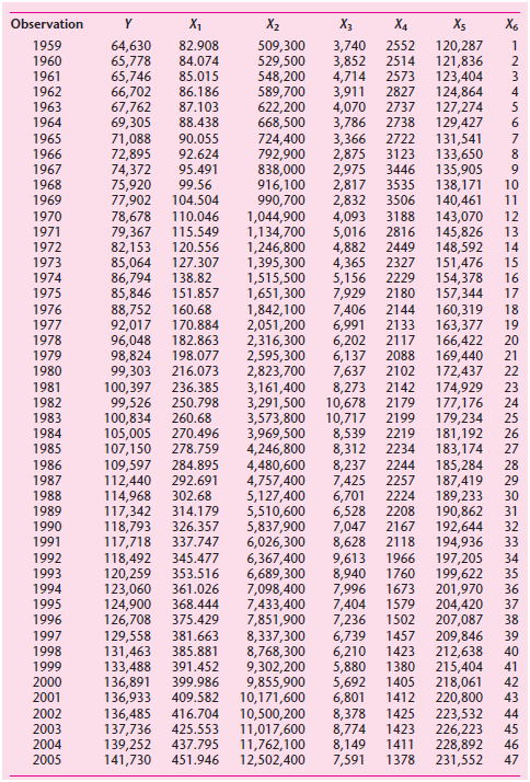 Observation X1 X2 X3 X4 X5 X6 1959 1960 64,630 65,778 65,746 66,702 67,762 69,305 71,088 72,895 74,372 75,920 77,902 78,