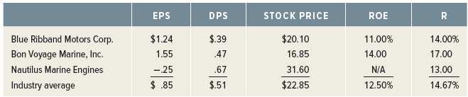 DPS STOCK PRICE ROE EPS $.39 .47 .67 Blue Ribband Motors Corp. Bon Voyage Marine, Inc. Nautilus Marine Engines Industry 