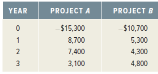 PROJECT A YEAR PROJECT B -$15,300 -$10,700 8,700 5,300 2 7,400 4,300 3,100 4,800 3. 