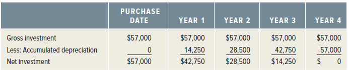 PURCHASE YEAR 1 YEAR 2 DATE YEAR 3 YEAR 4 Gross investment Less: Accumulated depreciation Net investment $57,000 28,500 