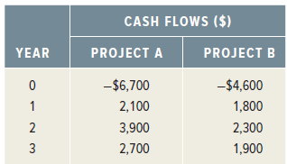 CASH FLOWS ($) YEAR PROJECT A PROJECT B -$6,700 -$4,600 1 2,100 1,800 2 3,900 2,300 2,700 1,900 3. 