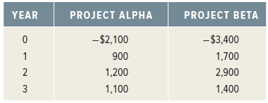 PROJECT ALPHA PROJECT BETA YEAR -$3,400 1,700 2,900 1,400 -$2,100 900 1,200 1,100 2 3 