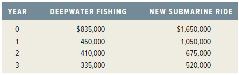 NEW SUBMARINE RIDE DEEPWATER FISHING YEAR -$1,650,000 1,050,000 -$835,000 450,000 410,000 675,000 3 335,000 520,000 