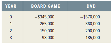 BOARD GAME DVD YEAR -$345,000 -$570,000 360,000 290,000 185,000 265,000 150,000 98,000 2 3 