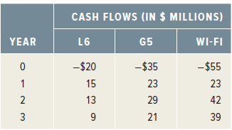 CASH FLOWS (IN $ MILLIONS) YEAR L6 G5 WI-FI -$20 -$35 -$55 15 23 23 13 29 42 9. 21 39 3. 