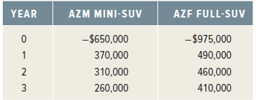 YEAR AZM MINI-SUV AZF FULL-SUV -$650,000 370,000 -$975,000 490,000 460,000 410,000 310,000 3 260,000 