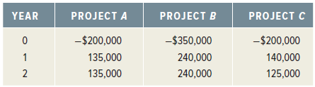 PROJECT A PROJECT C YEAR PROJECT B -$200,000 135,000 135,000 -$200,000 140,000 -$350,000 240,000 240,000 125,000 