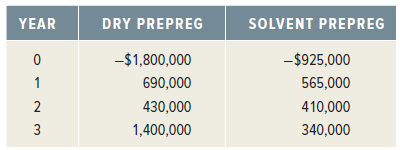 YEAR DRY PREPREG SOLVENT PREPREG -$1,800,000 -$925,000 1 690,000 430,000 1,400,000 565,000 410,000 340,000 