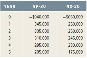 YEAR NP-30 NX-20 -$940,000 -$650,000 1 345,000 250,000 335,000 250,000 310,000 245,000 4 295,000 230,000 5 205,000 175,0