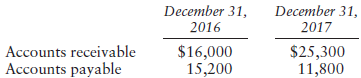 December 31, December 31, 2017 2016 Accounts receivable Accounts payable $16,000 15,200 $25,300 11,800 