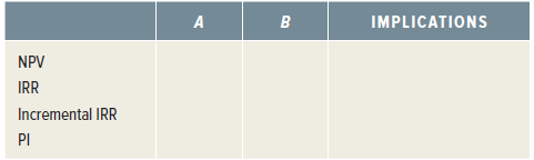 IMPLICATIONS A NPV IRR Incremental IRR PI 