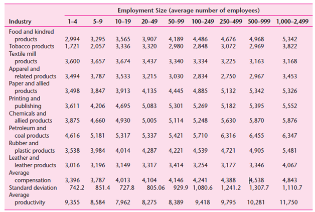 Employment Size (average number of employees) Industry 1-4 5-9 10-19 20-49 50-99 100-249 250–499 500-999 1,000–2,499