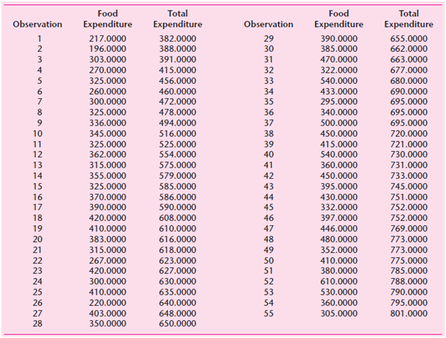 Food Total Food Total Observation Expenditure Expenditure Observation Expenditure Expenditure 390.0000 217.0000 382.0000