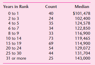 Median Years in Rank Count O to 1 $101,478 102,400 124,578 122,850 116,900 119,465 114,900 129,072 131,704 143,000 40 2 